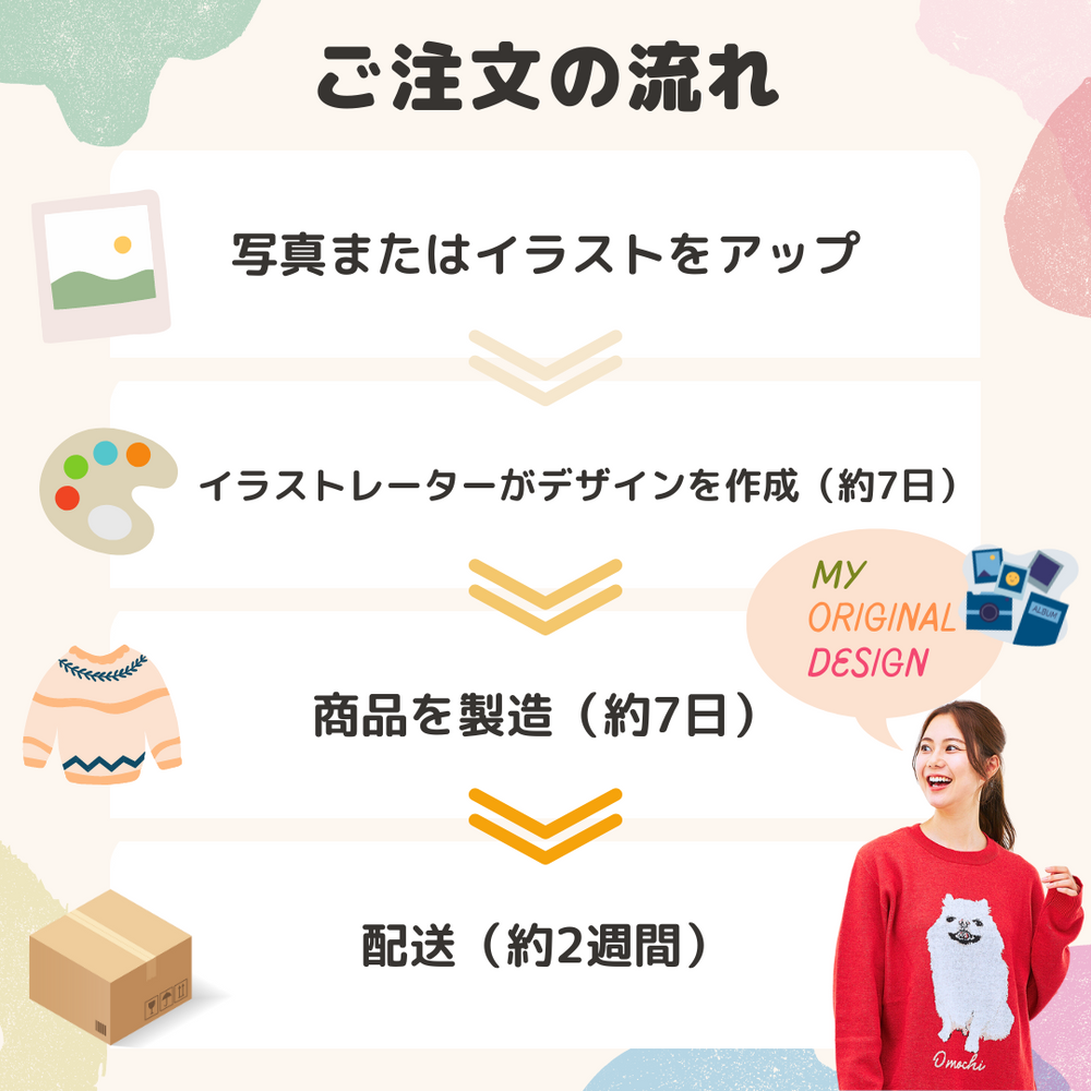 tricopet公式のご注文の流れインフォグラフィック。写真・イラストのアップロード→イラストレーターによるデザイン作成(約7日)→商品の製造(約7日)→配送(約2週間)の4ステップを示す図解。