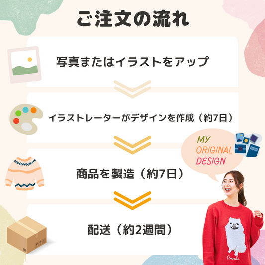 tricopet公式のご注文の流れインフォグラフィック。写真・イラストのアップロード→イラストレーターによるデザイン作成(約7日)→商品の製造(約7日)→配送(約2週間)の4ステップを示す図解。
